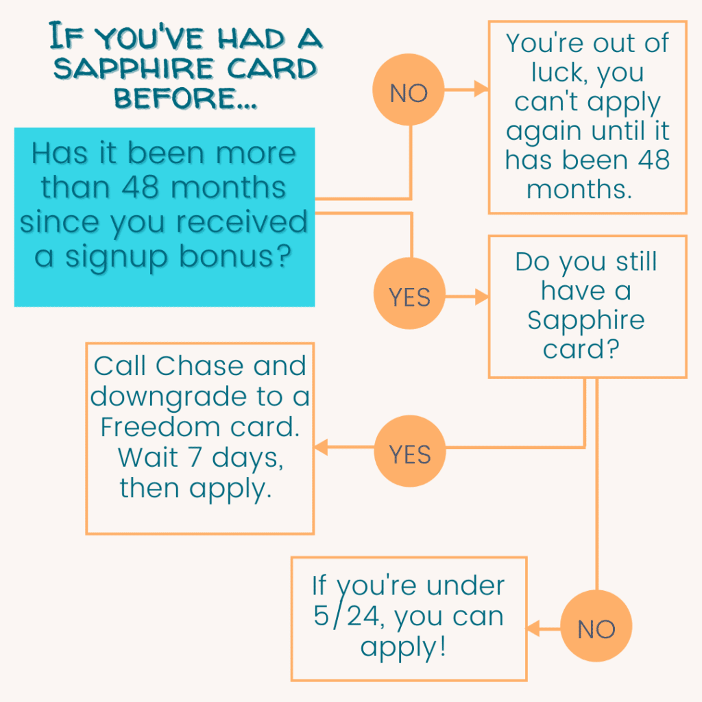 Chase Sapphire Preferred
