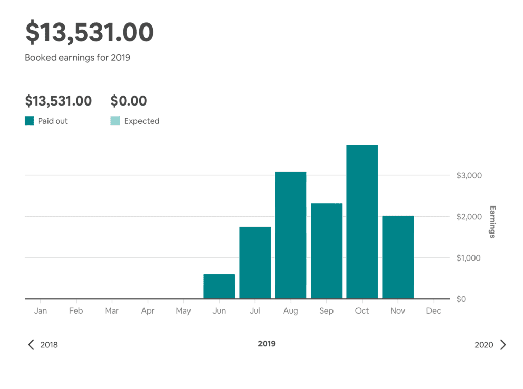 How we earn money listing our home on Airbnb