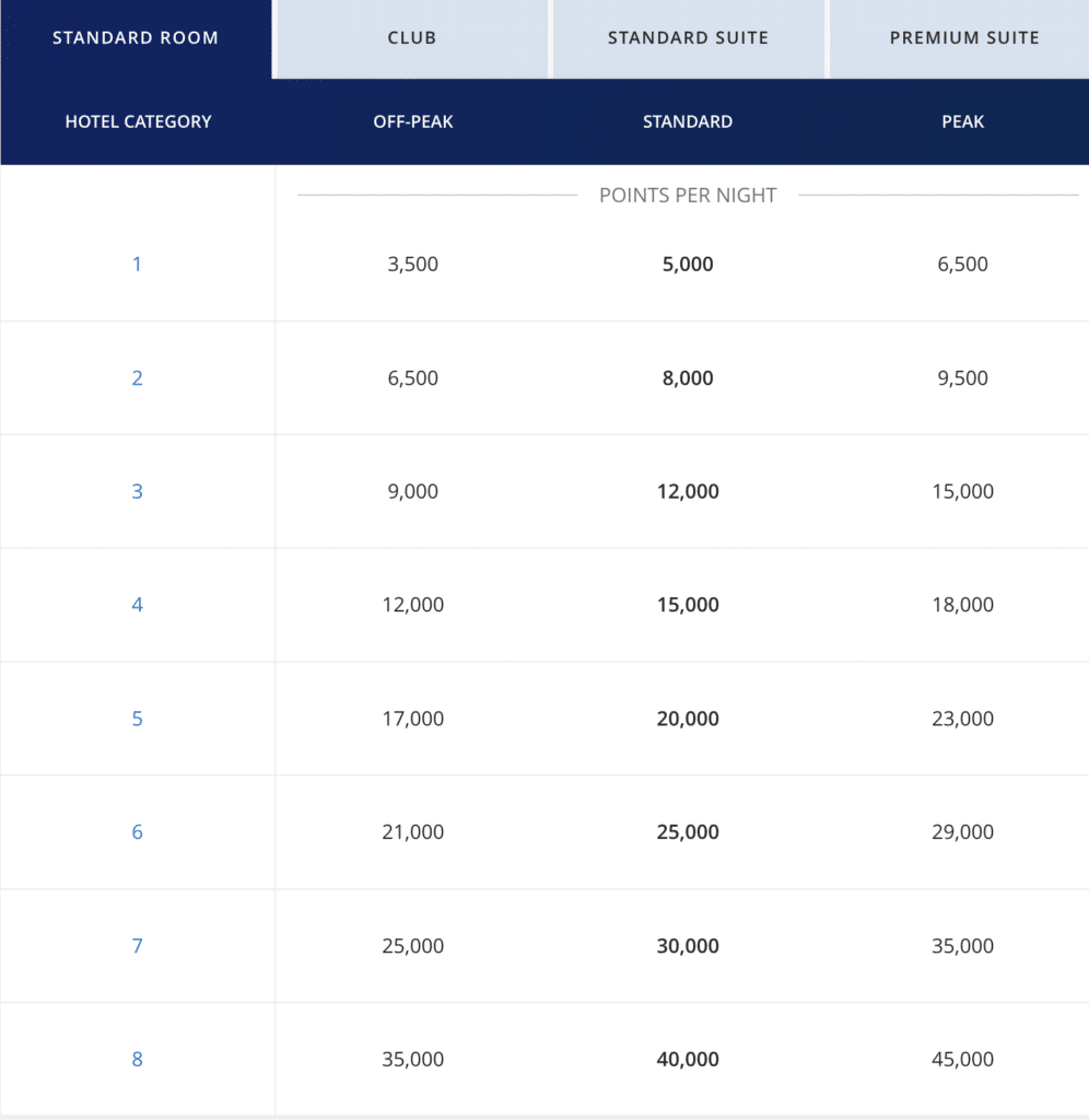 Hyatt award chart